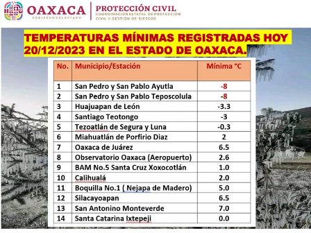 Habrá heladas, vientos del Norte y temperaturas mínimas de hasta tres grados en Oaxaca