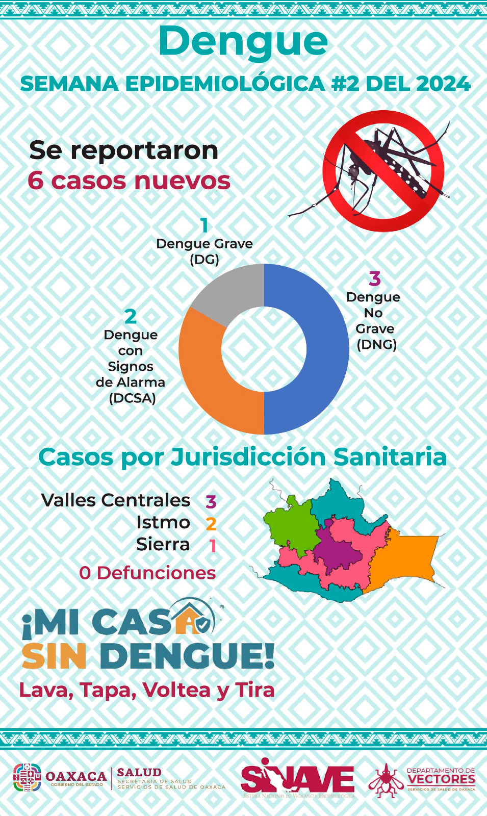 En Oaxaca seis casos de dengue y cero defunciones, confirma SSO