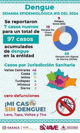 Registra Oaxaca siete casos nuevos de dengue, suman 97 este año