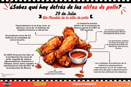 Crecería consumo per cápita de Pollo a 35 Kilogramos por habitante en México durante 2024