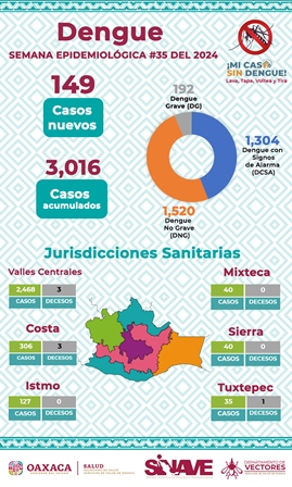 Registran 149 casos nuevos de dengue