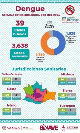 Confirma Conave cuatro decesos por dengue; 39 casos nuevos que suman tres mil 638 acumulados en Oaxaca