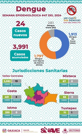 Corte de la semana epidemiológica 47