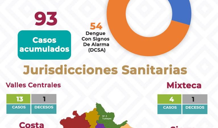 Confirman ocho casos nuevos