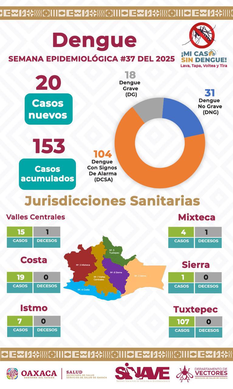 Afecta dengue principalmente a niñas y niños de 10 a 14 años; llama SSO a reforzar la prevención