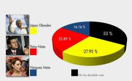 AMLO segundo lugar en encuestas, supera a JVM