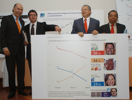 IFE audita campaña de AMLO, Peña Nieto lleva 740 millones y no lo tocan “ni con el pétalo de una rosa”, acusa Monreal