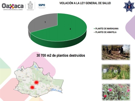 Presenta SSPO resultados sobre seguridad pública en marzo, en Oaxaca