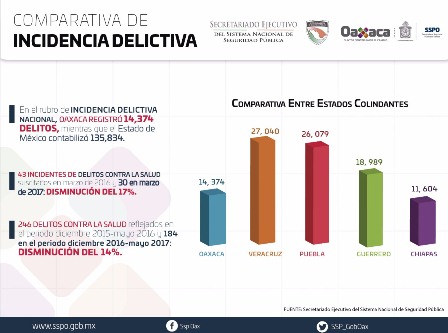 Oaxaca entre las 10 entidades más seguras del país: Secretariado Ejecutivo