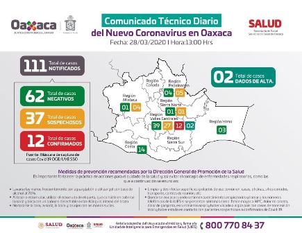 Suman 12 casos positivos de Covid-19 en Oaxaca