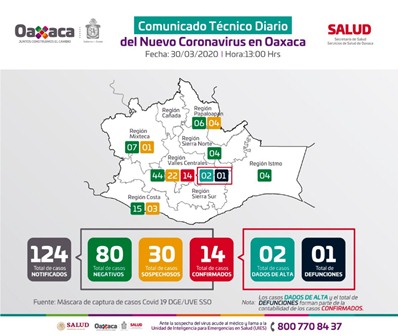 Oaxaca registra primer deceso asociado a Covid-19: Servicios de Salud