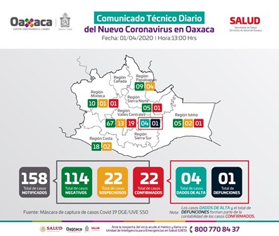 Aumenta a 22 los casos positivos de Covid-19 en territorio oaxaqueño