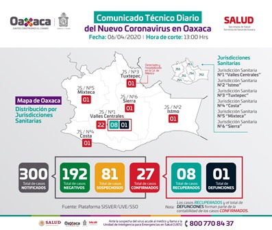 Suman 27 casos positivos de Covid-19 en Oaxaca; ocho personas se han recuperado