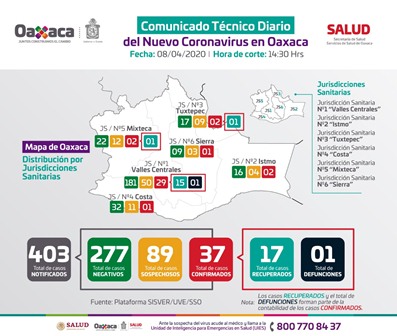 Suman 37 casos positivos a Covid-19 en Oaxaca