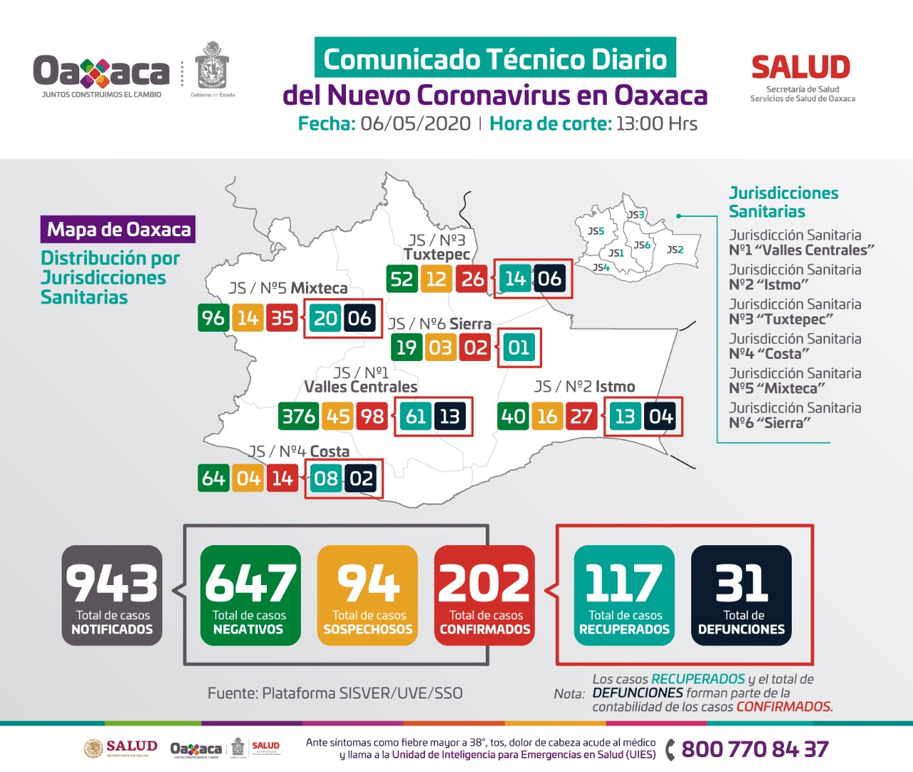 Registran en 24 horas 17 nuevos casos positivos de Covid-19 y cuatro fallecimientos en Oaxaca
