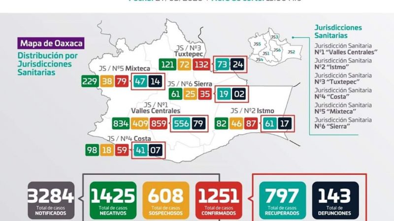 Gráfica de casos de Covid-19 en Oaxaca