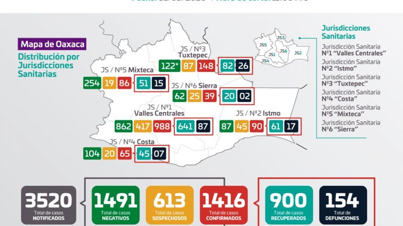 Gráfica de casos de Covid-19 en Oaxaca