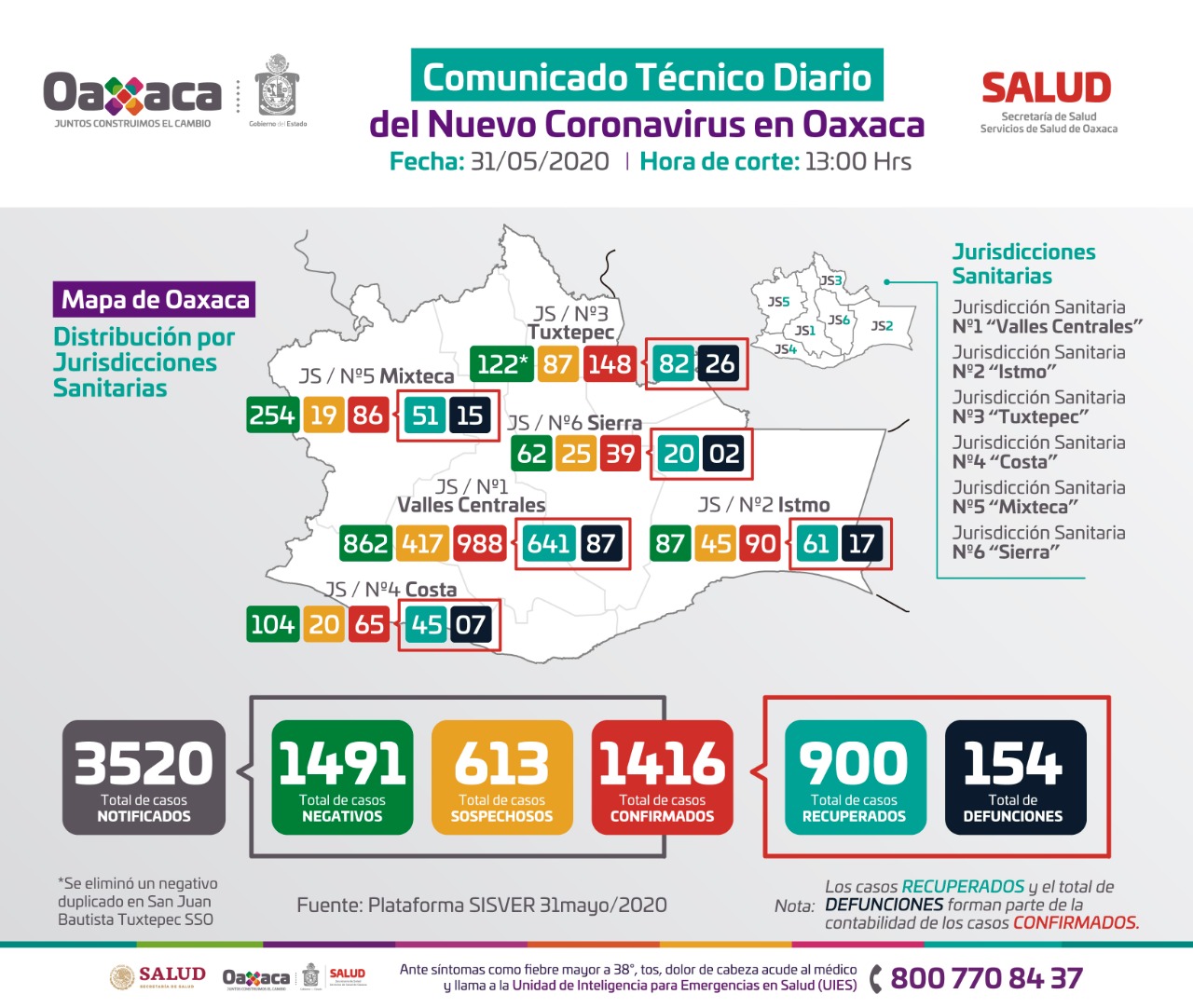 Continuara Oaxaca con las medidas de distanciamiento social: Servicios de Salud