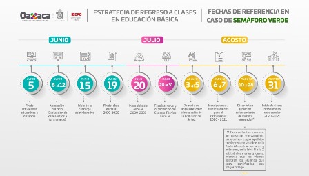 10 de agosto, fecha referencial para el regreso a clases, sólo con semáforo verde