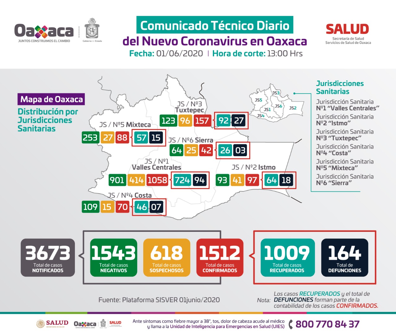 Exhortan a reforzar acciones preventivas de sana distancia, lavado de manos y quedarse en casa