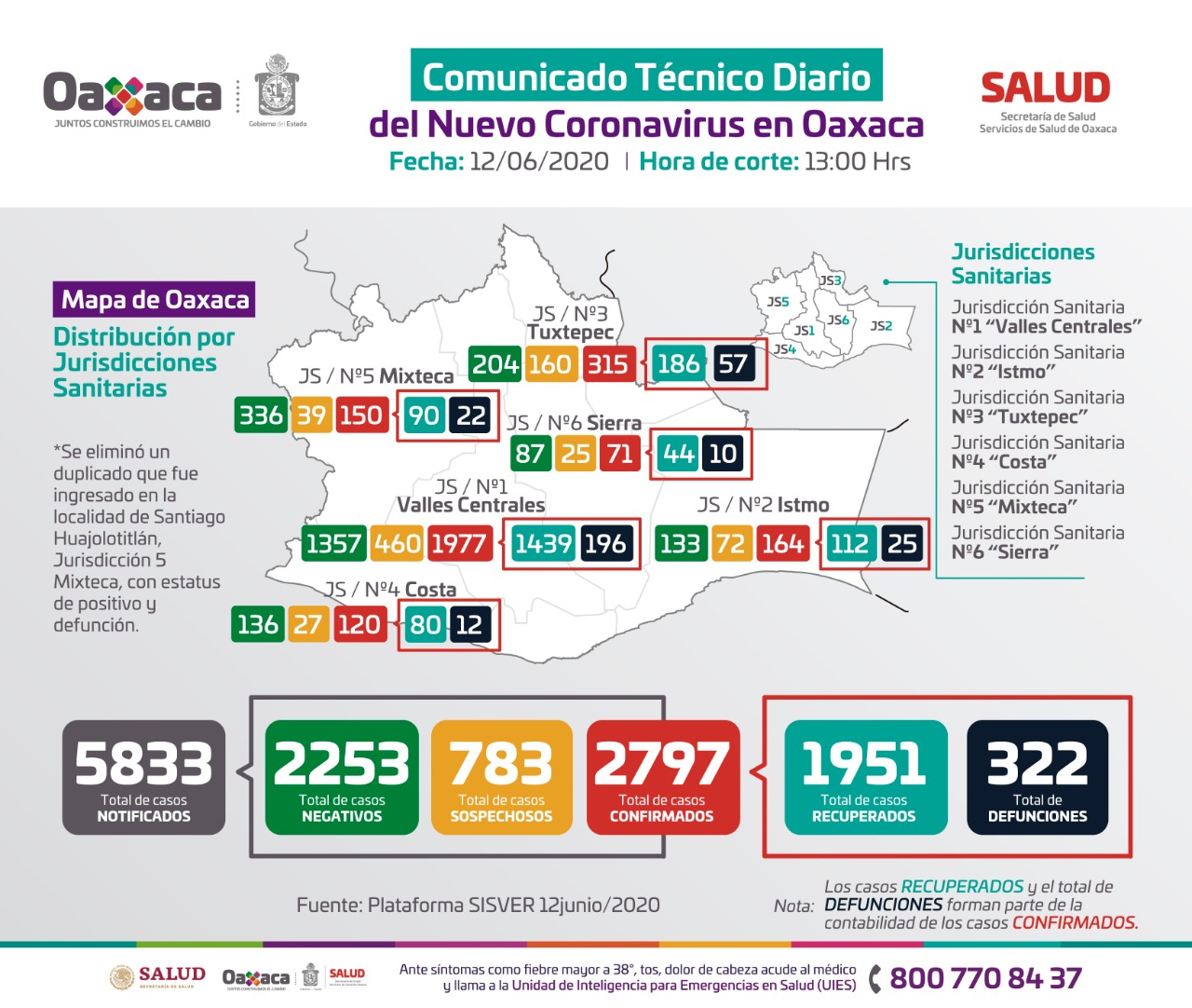 Registra Sector Salud 261 casos positivos más y 31 muertes por Covid-19 en Oaxaca