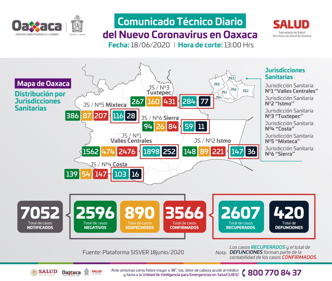 103 municipios de Oaxaca con casos activos de Covid-19; Continúa semáforo rojo