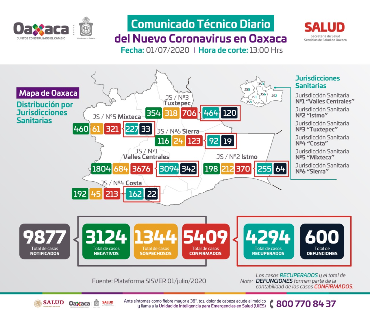 Registran 62 casos nuevos y siete defunciones; Suman cinco mil 409 casos acumulados a Covid-19