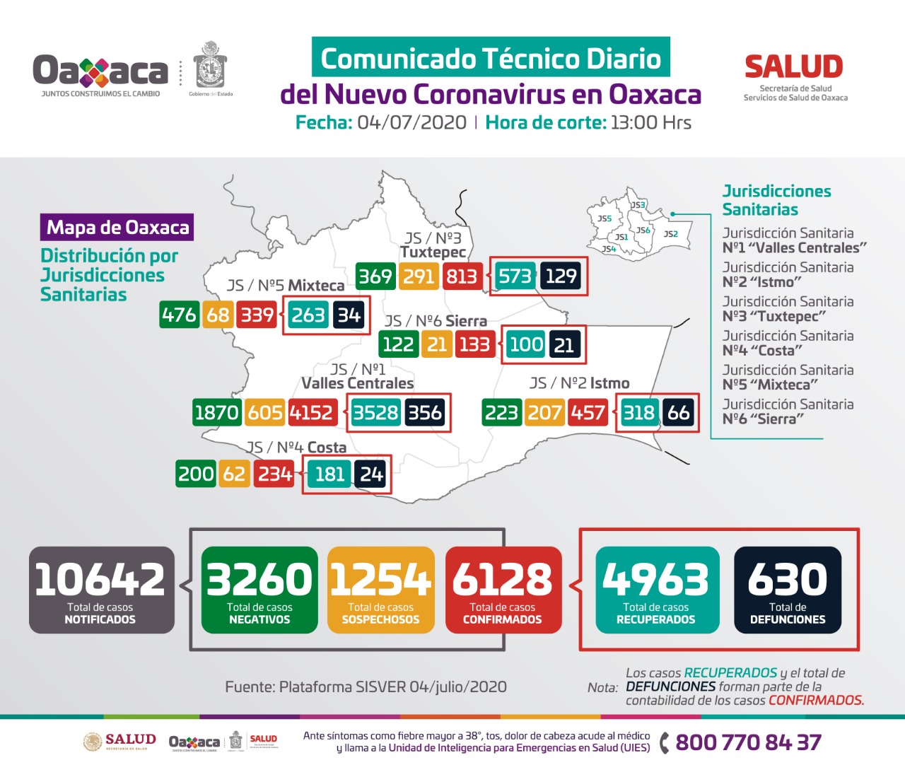 Registran 198 casos nuevos que suman seis mil 128 y 10 fallecimientos de Covid-19