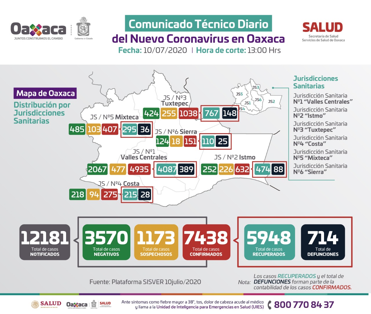 776 personas cursan la enfermedad de Covid-19: Servicios de Salud de Oaxaca