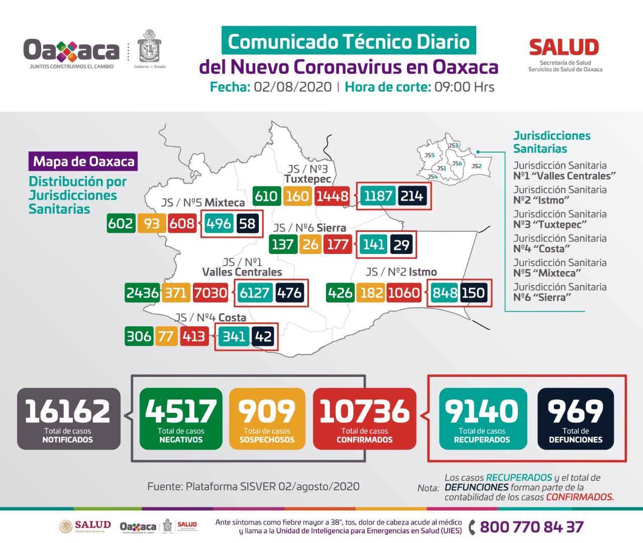 Contabilizan 63 casos nuevos de Covid-19, suman 10 mil 736 acumulados