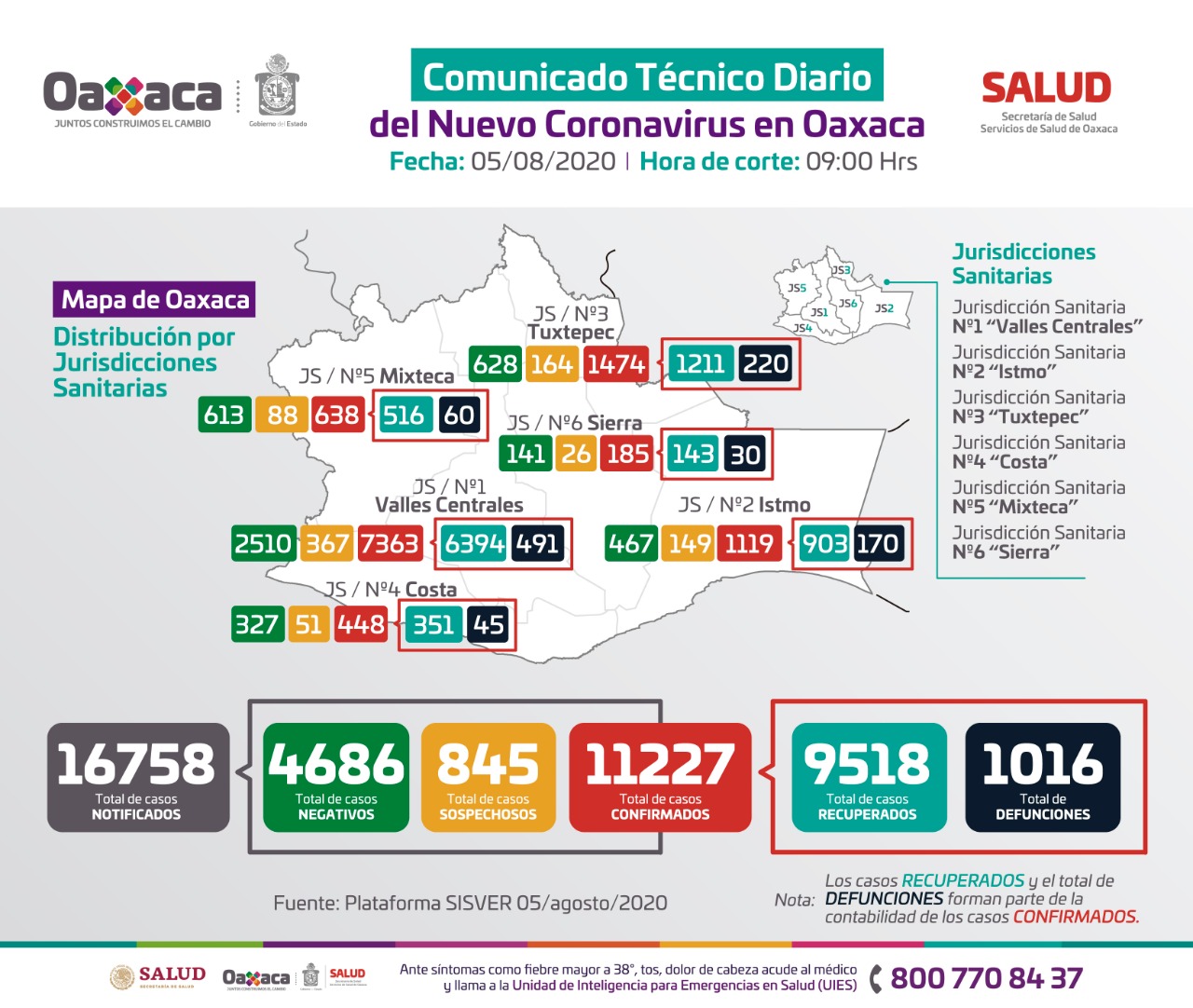 En las últimas 24 horas, sector Salud de Oaxaca contabilizó 188 casos más y 11 fallecimientos