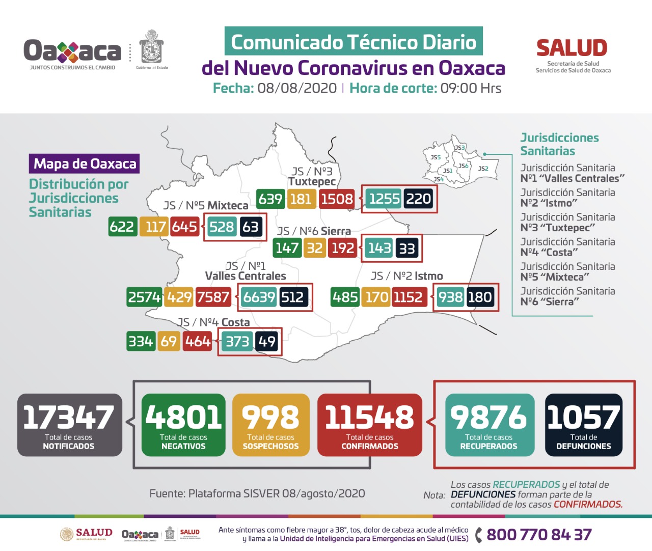 En las últimas 24 horas, 63 casos positivos más y 22 fallecimientos por Covid-19: SSO