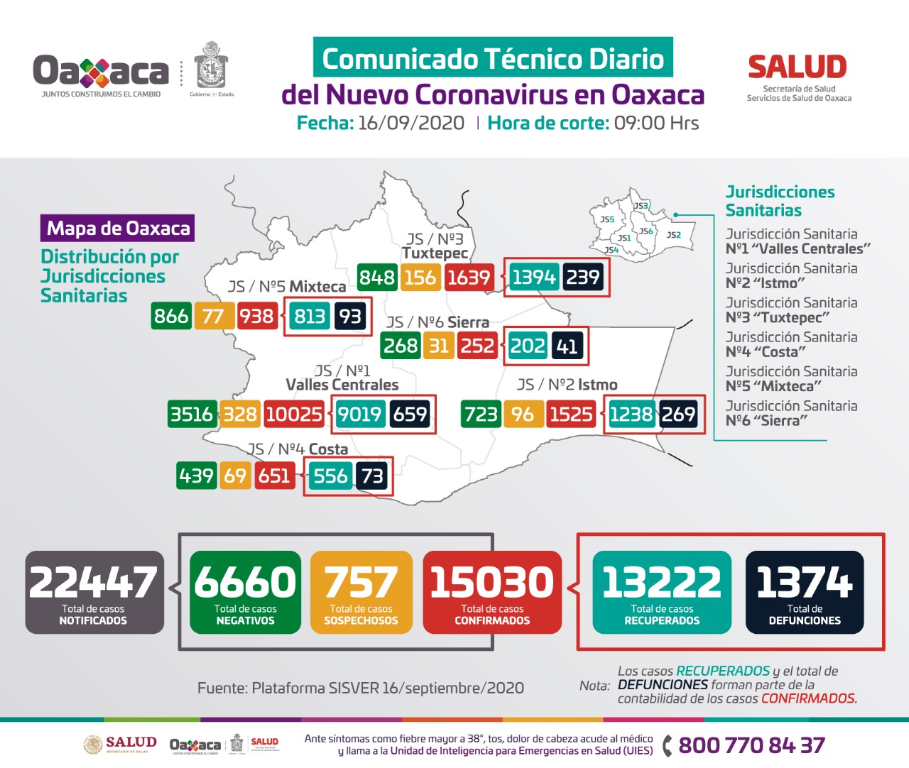 En las últimas 24 horas, registran 50 casos nuevos y tres fallecimientos de Covid-19: SSO
