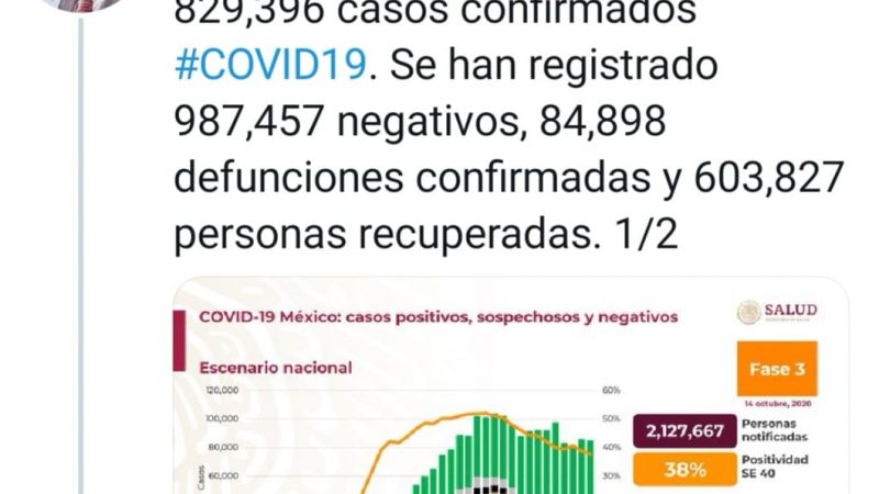 MÉXICO EN EL UMBRAL DE LOS 85 MIL MUERTOS POR COVID-19 Y 829 MIL 396 CONTAGIADOS