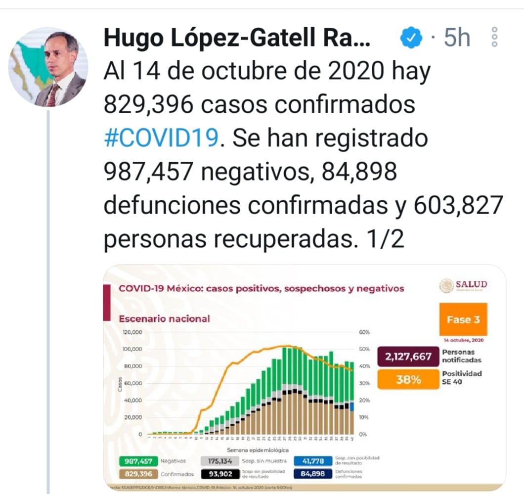 MÉXICO EN EL UMBRAL DE LOS 85 MIL MUERTOS POR COVID-19 Y 829 MIL 396 CONTAGIADOS