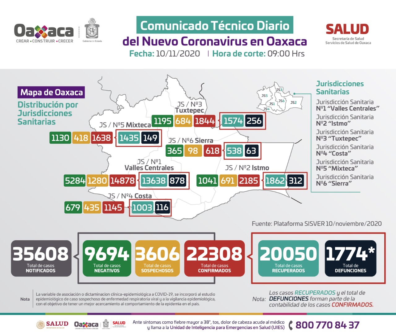 Registran 203 casos nuevos de Covid-19; Suman 22 mil 308 acumulados en Oaxaca