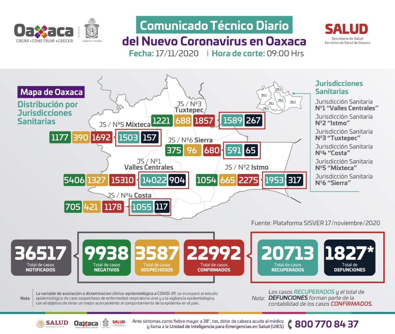 40% de muertes por Covid-19 corresponde a personas con diabetes: SSO