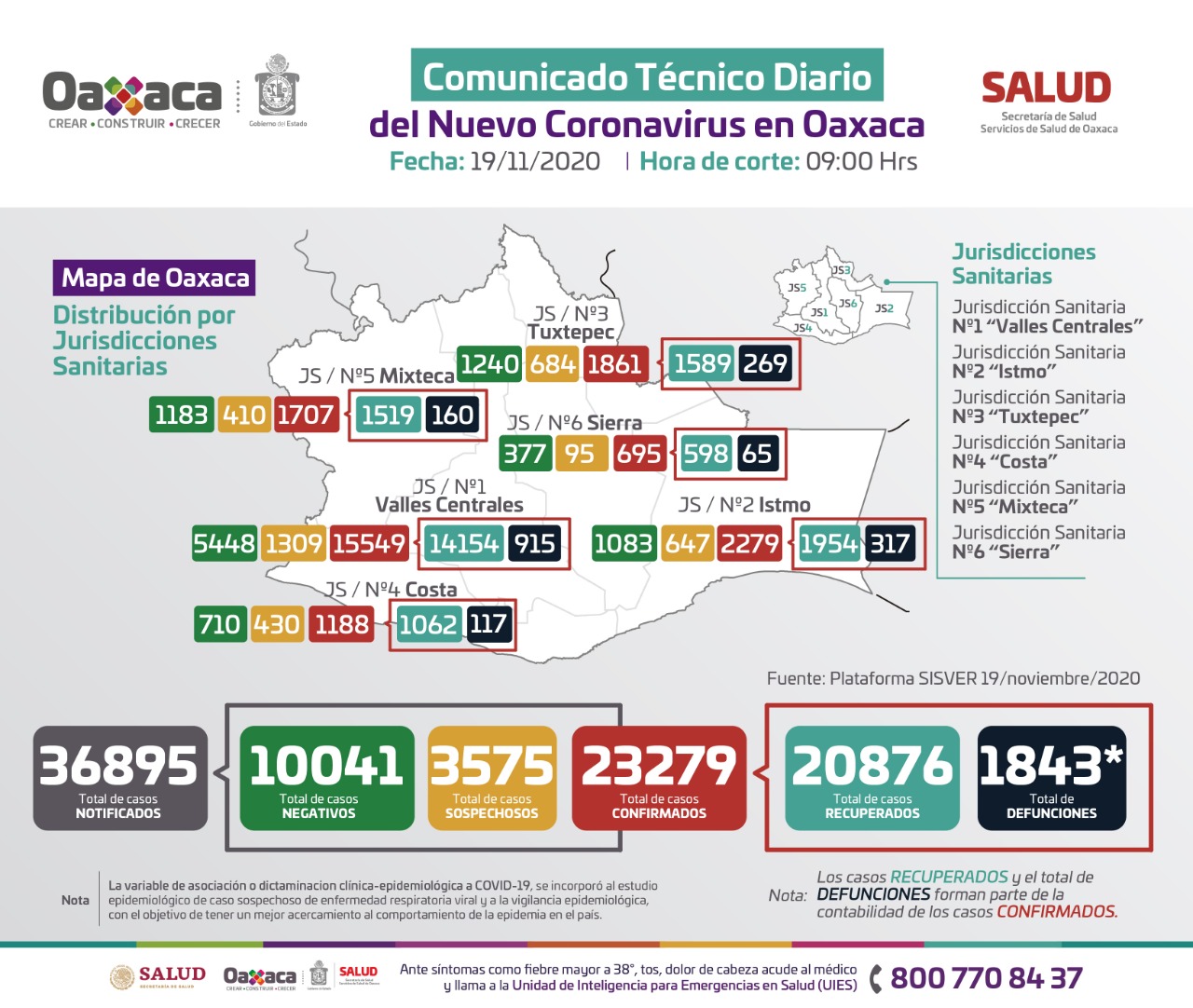 Diagnostican 148 casos nuevos de Covid-19, suman 23 mil 279 acumulados: SSO
