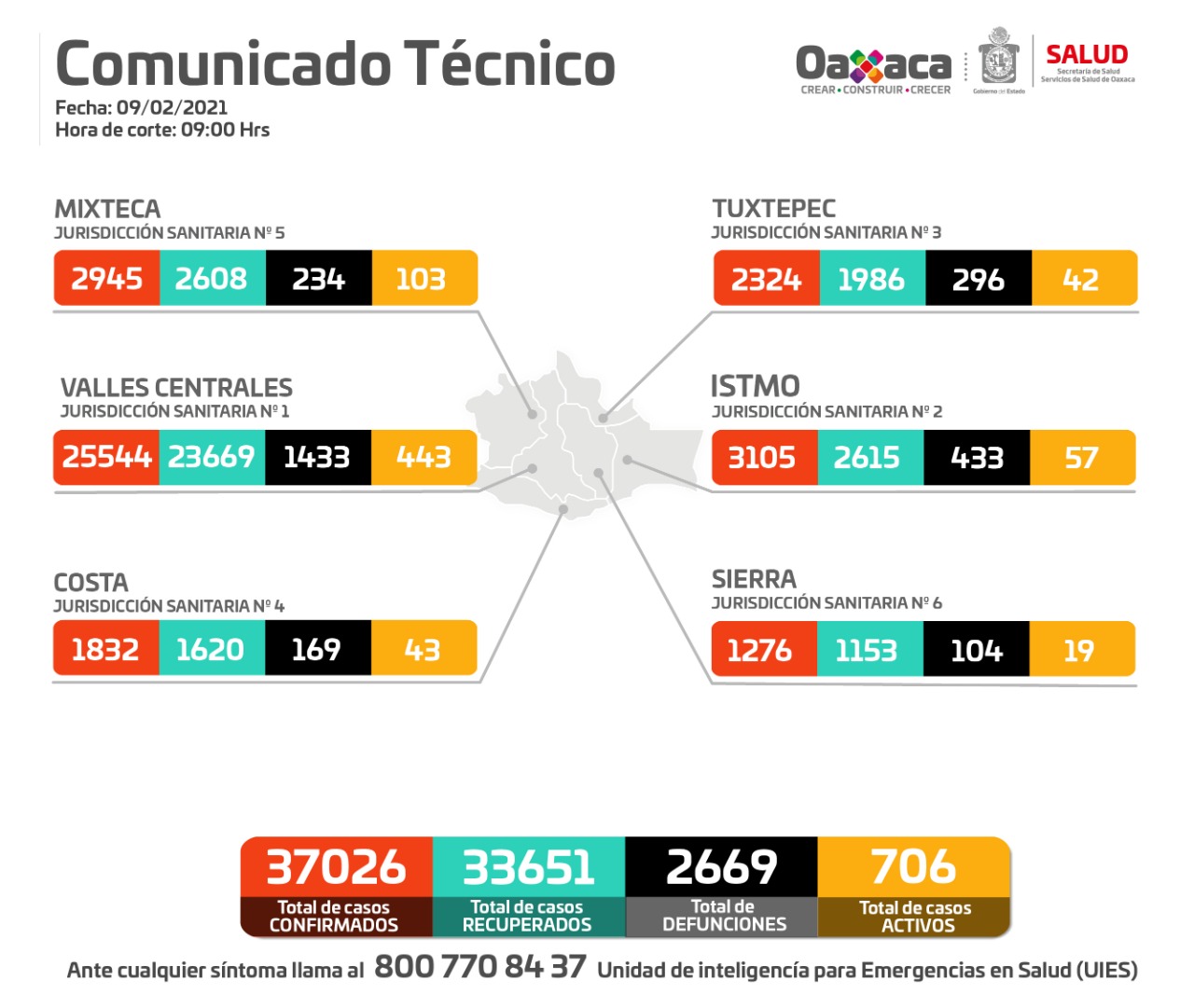 Contagios por Covid-19 no dan tregua, registran 365 nuevos contagios y 706 casos activos