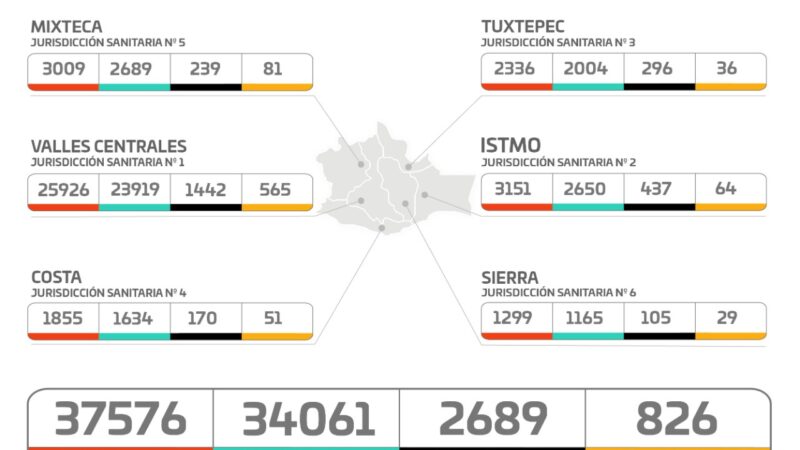 Gráfica de casos de Covid-19 en Oaxaca