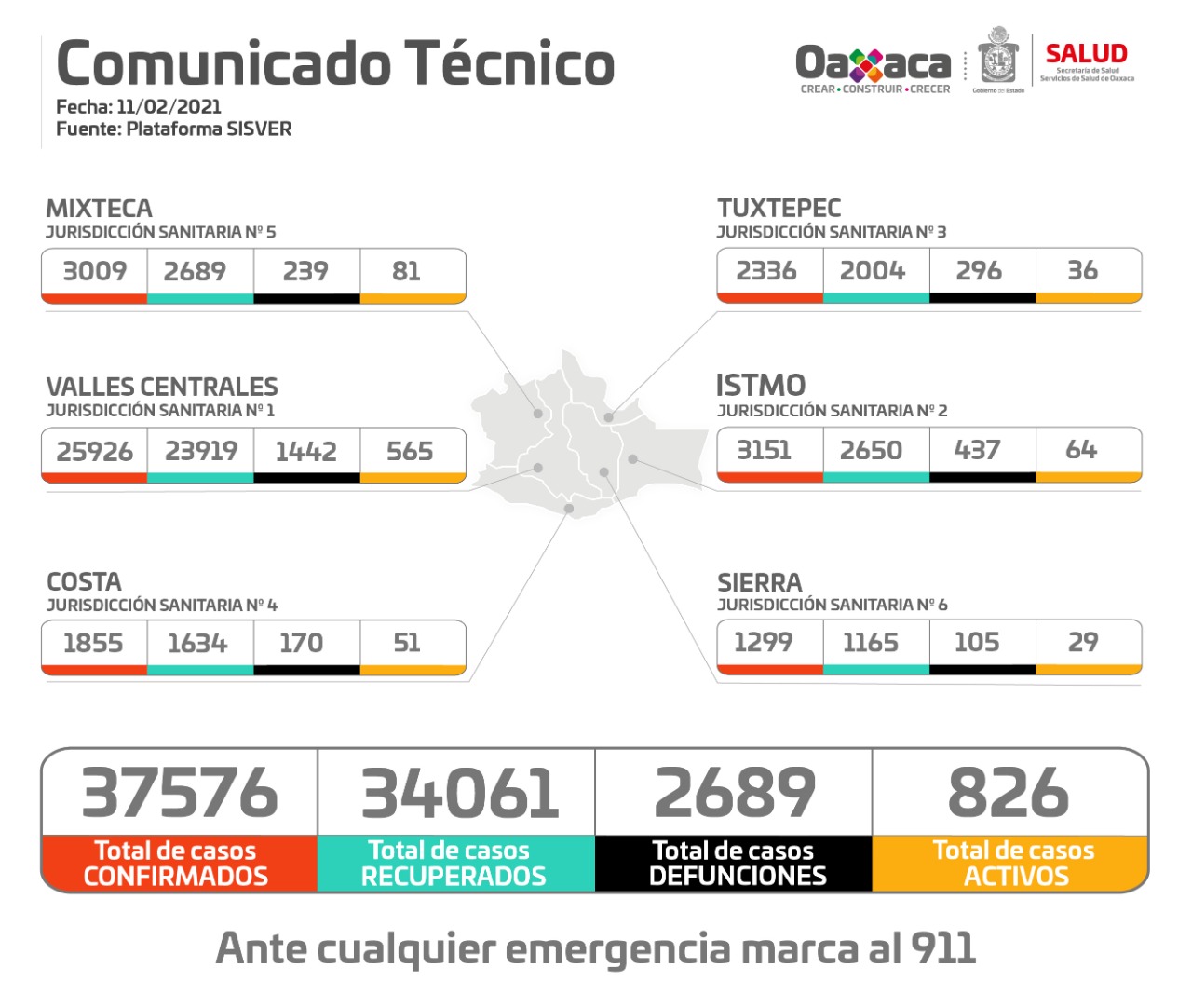Registran 295 casos nuevos de Covid-19 en Oaxaca, suman 37 mil 576 casos acumulados