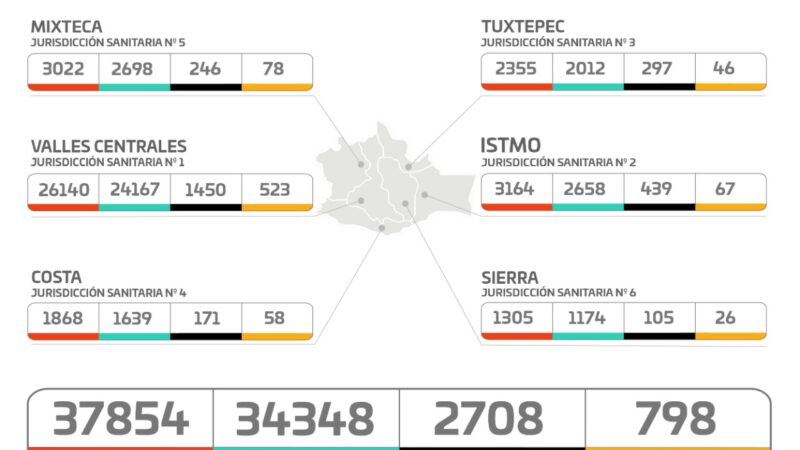 Gráfica de casos de Covid-19 en Oaxaca