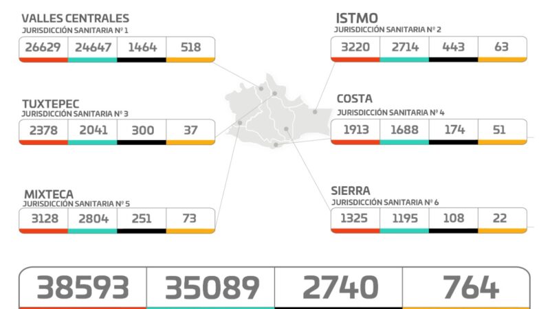 Gráfica de casos de Covid-19 en Oaxaca