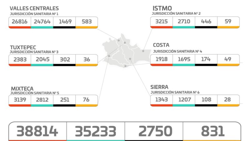 Gráfica de casos de Covid-19 en Oaxaca