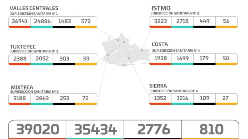 Gráfica de casos de Covid-19 en Oaxaca