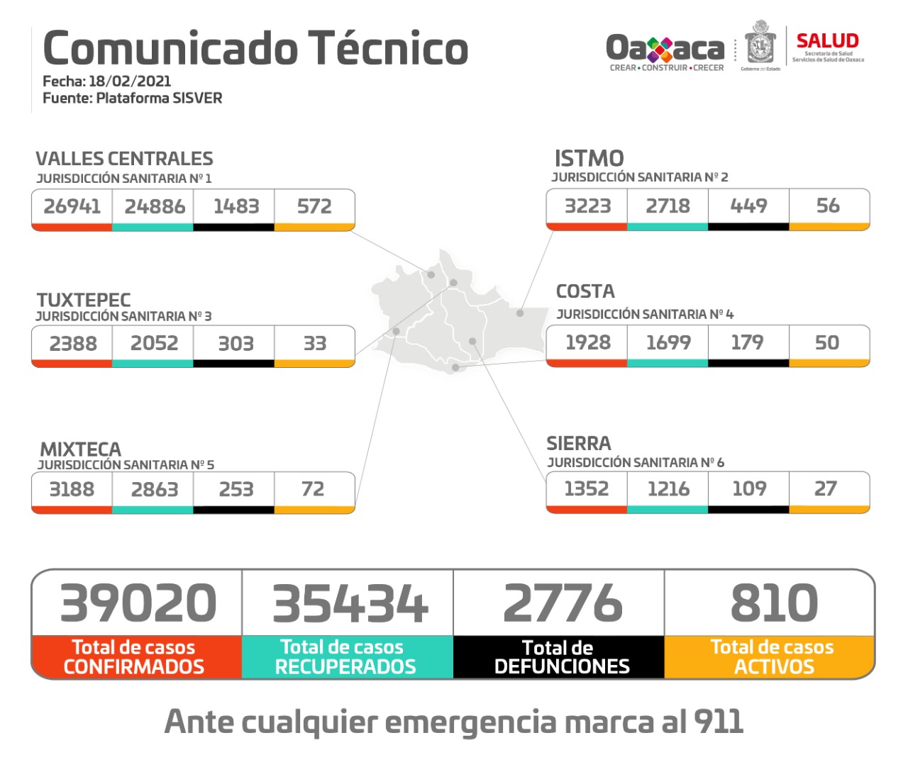 Suma Oaxaca 39 mil 020 casos acumulados y dos mil 776 muertes por Covid-19