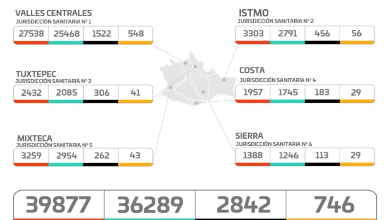 Gráfica de casos de Covid-19 en Oaxaca