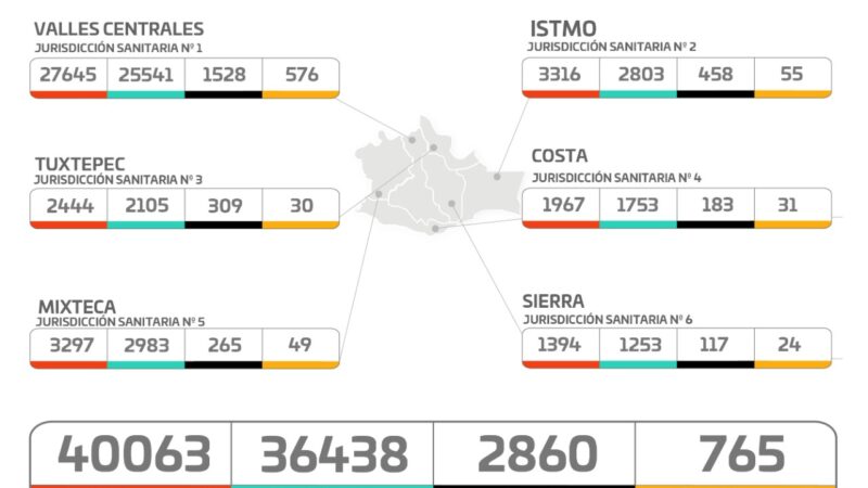 Gráfica de casos de Covid-19 en Oaxaca