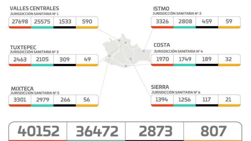 Gráfica de casos de Covid-19 en Oaxaca