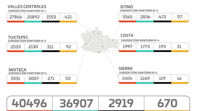 Gráfica de casos de Covid-19 en Oaxaca